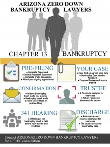 Arizona zero down bankruptcy Chapter 13 infographic